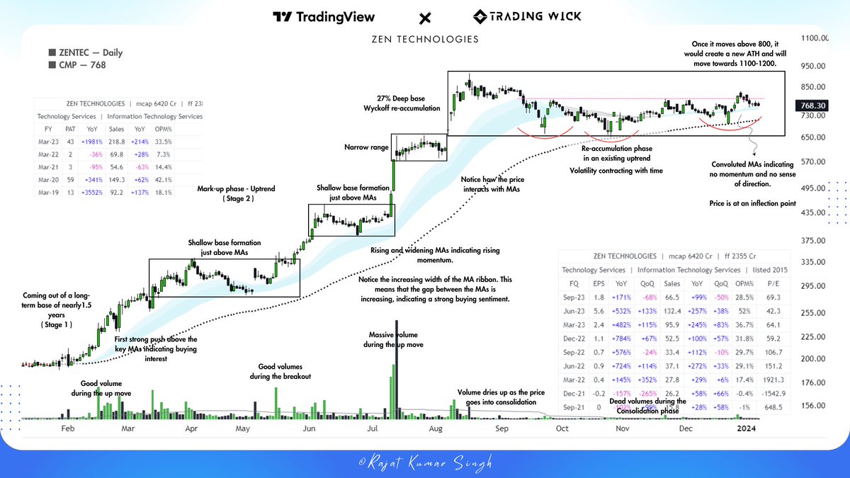 tradingwick_'s tweet image. Zen Technologies - A complete technical case study 👇👇

▶️ The price was forming a big base since Sept 2021-Feb 2023. (Stage 1)

▶️ Once it started to move out of this accumulation, a new uptrend began. (Stage 2)

▶️ It gave a 400%+ move before going into consolidation in August…