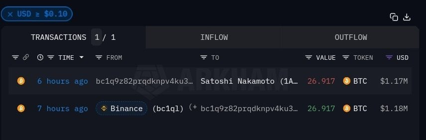 $1,100,000 worth of $BTC was send to Satoshi Nakamoto's wallet address. Either we are about to find out who Satoshi is or someone just sent over a million in #Bitcoin to his address…