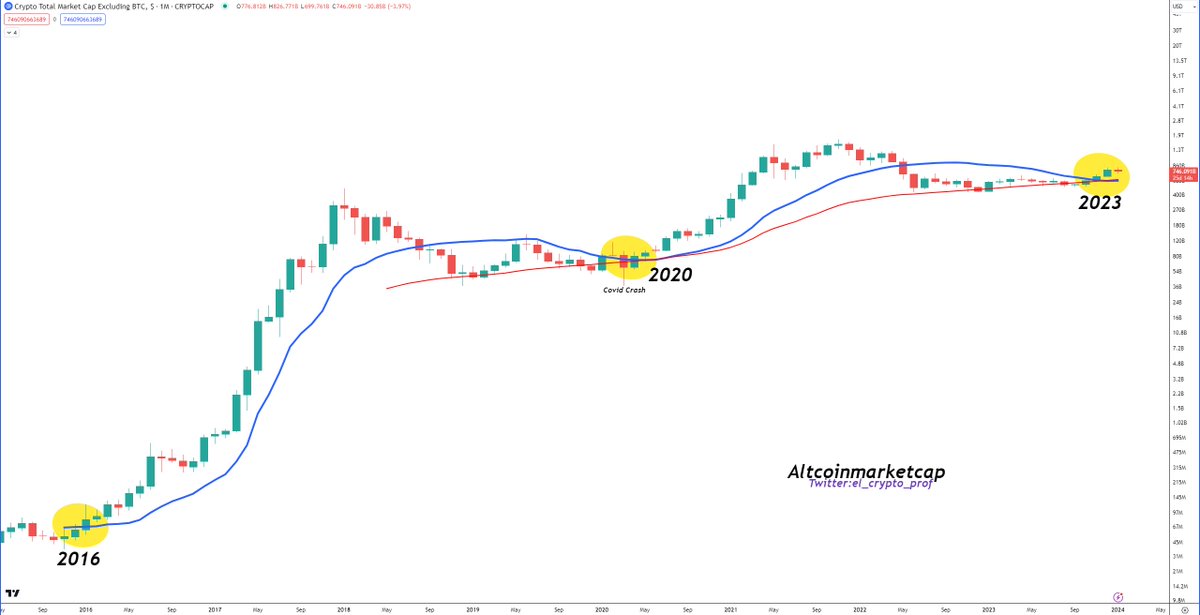 #Altcoins 

When in doubt, zoom out.

Altcoins are only in the first phase of the bull market.

The last time the Altcoinmarket closed ABOVE the SMA 20 line🔵was in April 2020.

In 2016, the close above the SMA 20 also signalled the start of the Altcoin bull market.