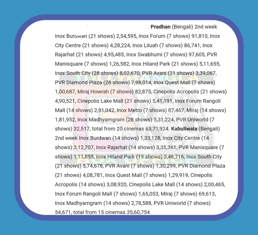 #NationalPlexCollection :-

#Pradhan :-

2nd week - Approx. 72 lakhs (wb- 65 , national- 7) 

𝗧𝗼𝘁𝗮𝗹 - 𝗔𝗽𝗽𝗿𝗼𝘅. 𝟭.𝟯𝟰 𝗰𝗿

#Kabuliwala :-

2nd week - Approx. 39 lakhs (wb- 37 , national- 2) 

𝗧𝗼𝘁𝗮𝗹 - 𝗔𝗽𝗽𝗿𝗼𝘅. 𝟳𝟵 𝗹𝗮𝗸𝗵𝘀