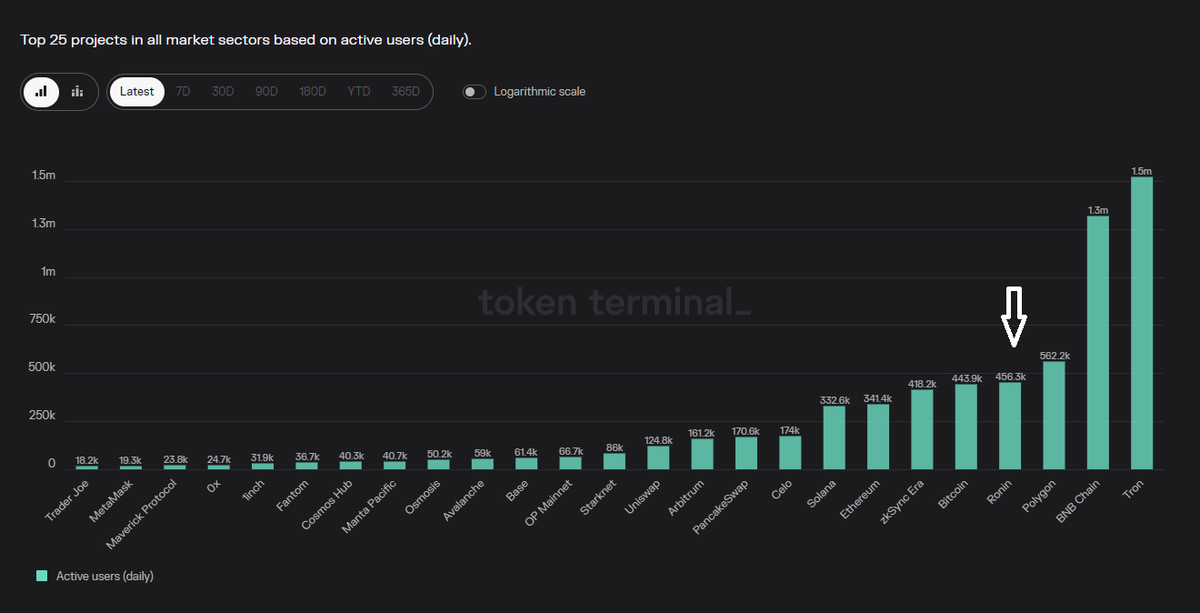Ronin surpasses #Bitcoin, #zkSync Era, #Ethereum, #Solana to become the project with the 4th highest DAA📈

<a href="/pixels_online/">Pixels</a> continues to break records with Play-to-Airdrop 2.0 and will achieve new milestones alongside Ronin!

Take a moment and enjoy this thread of mine🧵: