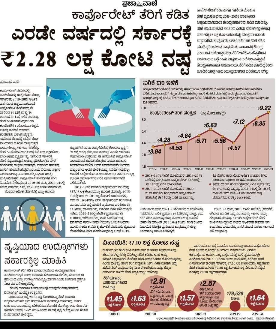 INCKarnatakaCC's tweet photo. 2019-20ನೇ ಸಾಲಿನಿಂದ ಅನ್ವಯವಾಗುವಂತೆ ಕೇಂದ್ರ ಸರ್ಕಾರ ಕಾರ್ಪೊರೇಟ್ ತೆರಿಗೆ ಕಡಿತ ಗೊಳಿಸಿದೆ.

ಇದರಿಂದಾಗಿ ಕೇಂದ್ರಕ್ಕೆ 2 ಲಕ್ಷ ಕೋಟಿಗಳಷ್ಟು ನಷ್ಟವಾಗಿದೆ.

ತೆರಿಗೆ ಕಡಿತಗೊಳಿಸಿದ್ದರಿಂದ ಕೇಂದ್ರಕ್ಕೆ ಆದ ಲಾಭವೇನು ಎಂಬುದಕ್ಕೆ ಸರ್ಕಾರದ ಬಳಿ ಉತ್ತರವೇ ಇಲ್ಲ!

ಮತಿಗೆಟ್ಟ ಆರ್ಥಿಕ ಇಲಾಖೆ! ಗೊತ್ತುಗುರಿ ಇಲ್ಲದ ಕೇಂದ್ರ ಸರ್ಕಾರ! https://t.co/wgMuN3XyD6