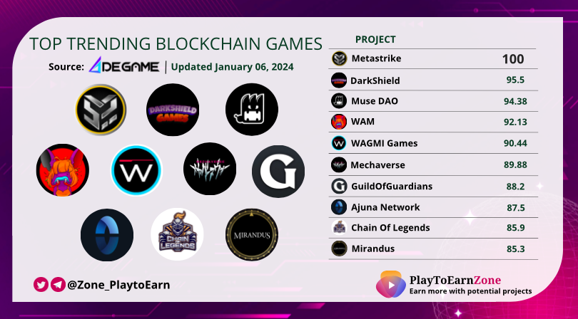 PlayToEarn Zone โ
(@zone_playtoearn) on Twitter photo Top Trending Blockchain Games According to <a href="/degame_l2y/">DeGame</a> โญ๏ธ
$MTS <a href="/MetastrikeHQ/">Metastrike</a>
$DKS <a href="/DarkshieldG/">DarkShield Games</a>
$MUSE <a href="/NiftyMuseum/">Muse DAO</a>
$WAM <a href="/playWAM/">WAM</a>
$WAGMIGAMES <a href="/WagmiGameCo/">WAGMI Games</a>
$MC <a href="/MetaMechaverse/">Mechaverse ๐ฎ</a>
$GOG <a href="/GuildOfGuardian/">GuildOfGuardians</a>
$BAJU <a href="/AjunaNetwork/">Ajuna Network</a>
$CLEG <a href="/chainoflegends/">Chain Of Legends</a>
$MTRM <a href="/MirandusGame/">Mirandus</a>
#Web3gaming #NFTGame Top Trending Blockchain Games According to <a href="/degame_l2y/">DeGame</a> โญ๏ธ
$MTS <a href="/MetastrikeHQ/">Metastrike</a>
$DKS <a href="/DarkshieldG/">DarkShield Games</a>
$MUSE <a href="/NiftyMuseum/">Muse DAO</a>
$WAM <a href="/playWAM/">WAM</a>
$WAGMIGAMES <a href="/WagmiGameCo/">WAGMI Games</a>
$MC <a href="/MetaMechaverse/">Mechaverse ๐ฎ</a>
$GOG <a href="/GuildOfGuardian/">GuildOfGuardians</a>
$BAJU <a href="/AjunaNetwork/">Ajuna Network</a>
$CLEG <a href="/chainoflegends/">Chain Of Legends</a>
$MTRM <a href="/MirandusGame/">Mirandus</a>
#Web3gaming #NFTGame