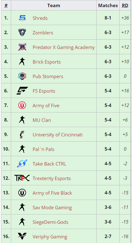 Really proud of the
<a href="/Zomblers/">Zomblers LLC</a>
R6 boys today! finished out 2nd in
@SkylineGamingE1
! they face
<a href="/SiegeDemiGods/">Siege Demi-Gods</a>
on Monday for playoffs!