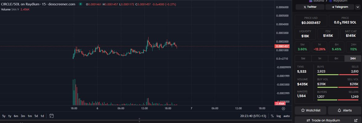 MikeyTrading's tweet photo. Since my $usedcar bag is self-sustaining, and has been for a while - rather than continue shilling it as often, ima focus posts on other potential runners.

Generally i just post a few times a day, make some memes, hangout in the tg etc.

Enjoying $CIRCLE / @circlegamesol and of course @contractaddress / $CA 👌🗒️