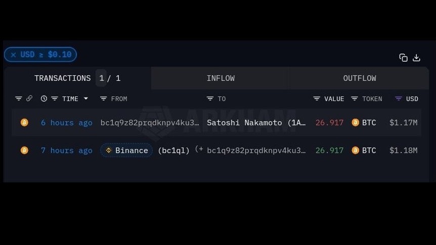 $1,100,000 worth of $BTC was send to Satoshi Nakamoto's wallet address. 

Either we are about to find out who Satoshi is or someone just sent over a million in #Bitcoin to his address….