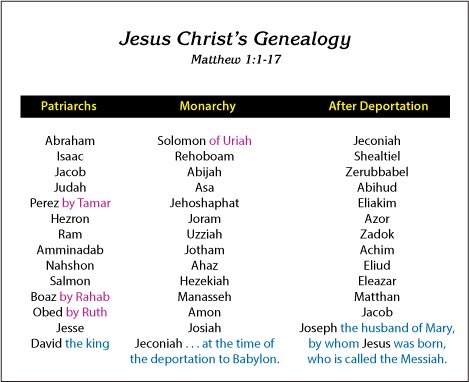 mikebamiloye's tweet image. BORING LIST OF GENEALOGY
I discovered something strange and wonderful this morning as I we t through the Daily Readinf and came to  Matthew 1 where rhere is the long list of  
Genealogy of Jesus Christ that stretched through 42 generations from Abraham to the birth of Christ.