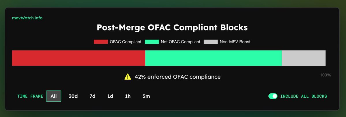 bitinning's tweet image. 🛑High number of Ethereum blocks censoring US-sanctioned users.

42% of recent blocks follow US sanctions, keeping out sanctioned wallets. 

Nearly half of Ethereum blocks bar some people. Ethereum uses filtered relays for US lists #Ethereum #CryptoSanctions