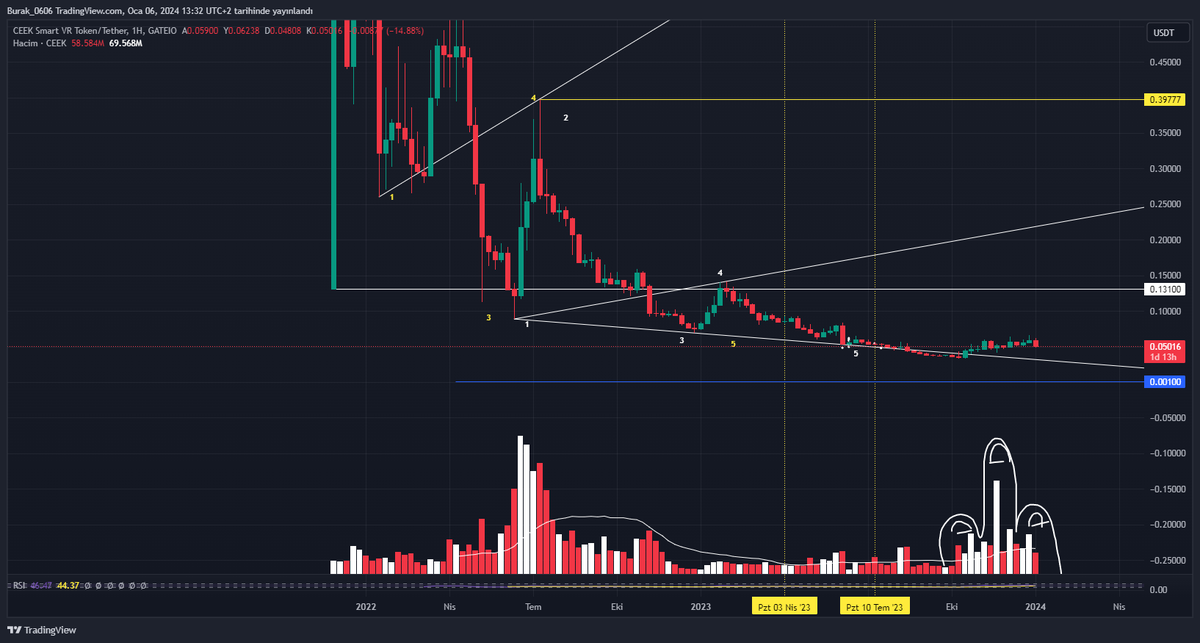 #CeekVR tahtacısının bazı astrolog ve 9k cılara sübliminal bir mesajı var. #Bitcoin #ceekusdt