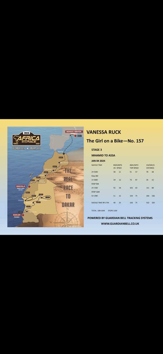 Follow the link and check out our tracker from day three. guardianbell.co.uk/blogs/africa-e… #originaldakar #africaecorace #dakarrally #dakar #desertrace #desertracing  #ktm #ktm450  #alpinestars  #thegirlonabike