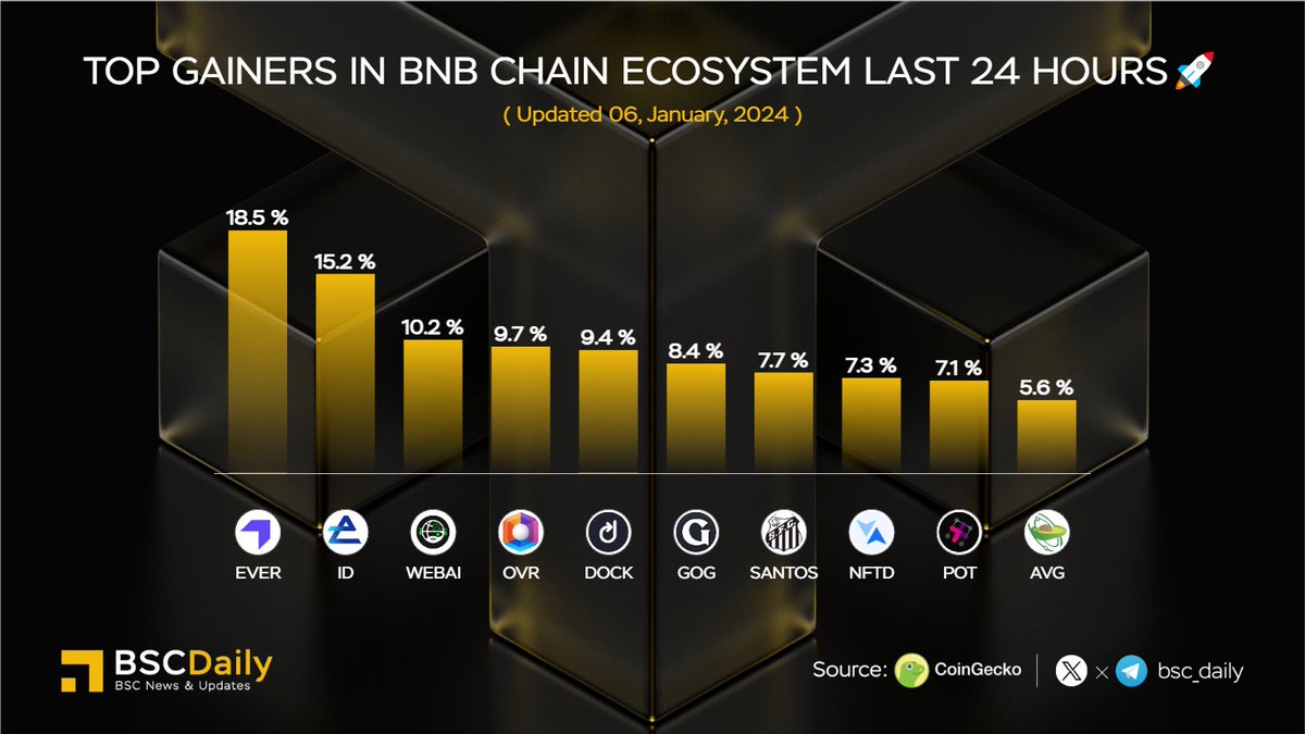 Top Gainers in @BNBChain Ecosystem Last 24 Hours🚀

$EVER @Everscale_net
$ID @EverestDotOrg
$WEBAI @WebsiteAI_ERC
$OVR @OVRtheReality
$DOCK @docknetwork
$GOG @GuildOfGuardian
$SANTOS @SantosFC
$NFTD @NFTradeOfficial
$POT @X_Protocol_
$AVG @Avocadoguild 

#BNBChain #Binance