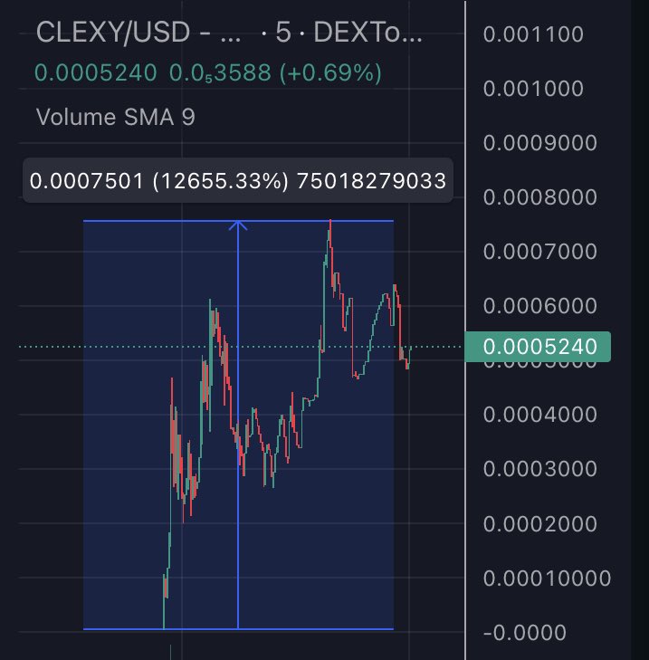 tonyfo_'s tweet photo. Today showing good growth: $XELON, $BITQ, $CLEXY, $VUZZ, $Alien, $TUZKI, $KAISEN, $SHIDO, $PALAI, $OPSEC, $ENGAGE 💸
➡️ Project #XELON : Up 52800%.
➡️ Project #BITQ : Up 14900%
➡️ Project #CLEXY : Up 12600%
#memecoin #VUZZ #Alien #TUZKI #KAISEN #SHIDO #PALAI #OPSEC #ENGAGE https://t.co/smE2gpN1kh