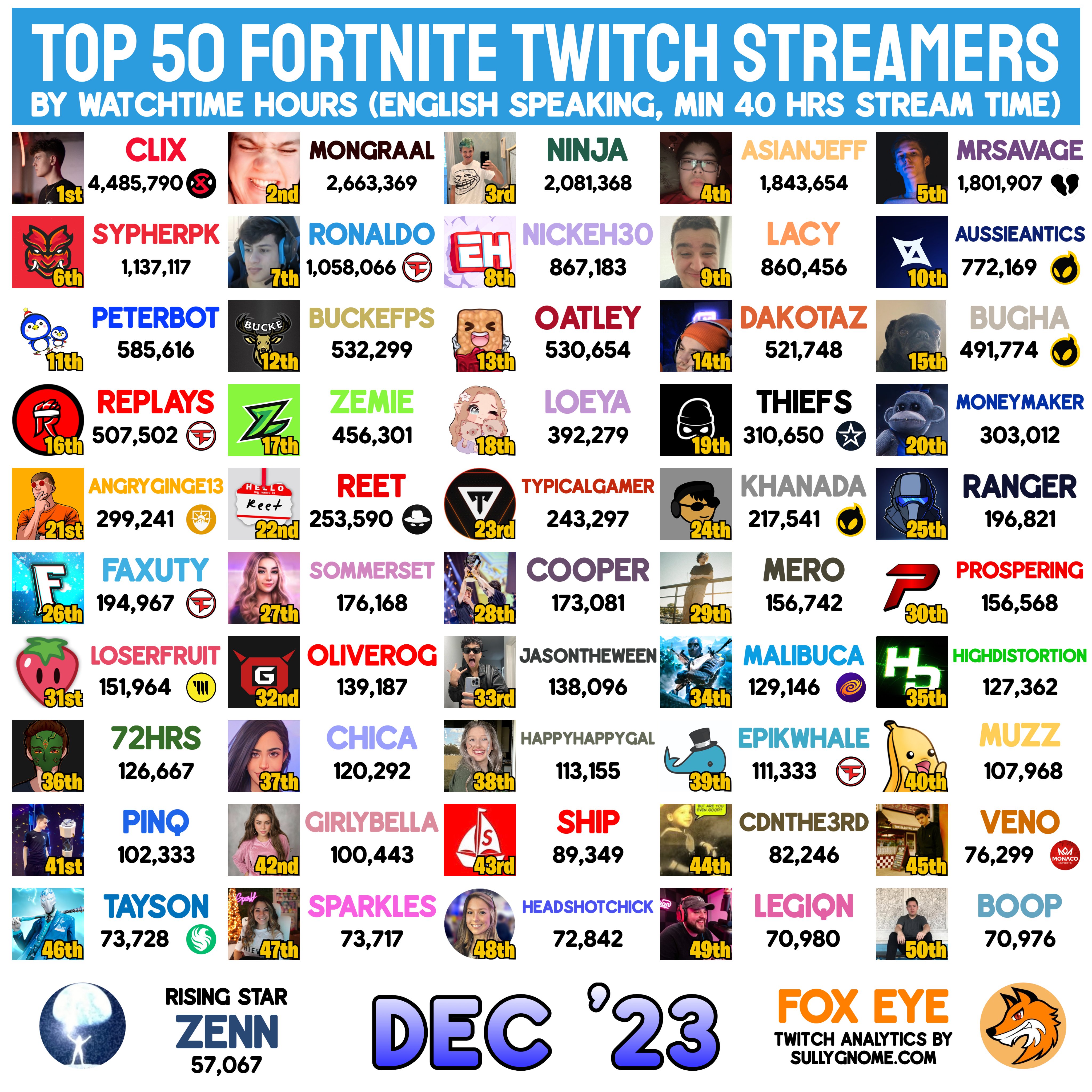 Top 50 Fortnite Twitch Streamers by Average Viewers of October 2022  (English Speaking) : r/FortNiteBR