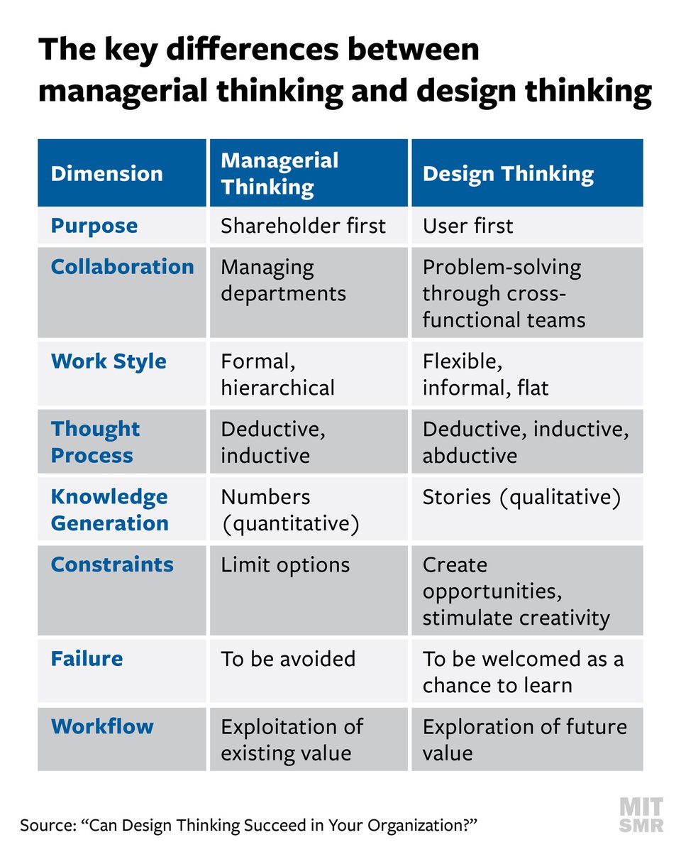 mitsmr's tweet photo. The eight dimensions of design thinking capture important differences in how managers and designers perform their work and make decisions.

▶️ https://t.co/0CLMUzw6YG https://t.co/2SYQvSAZGf