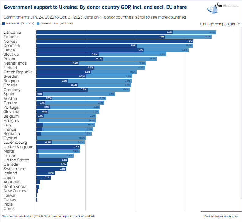 Aid to Ukraine as a percentage of GDP (not what you might expect)