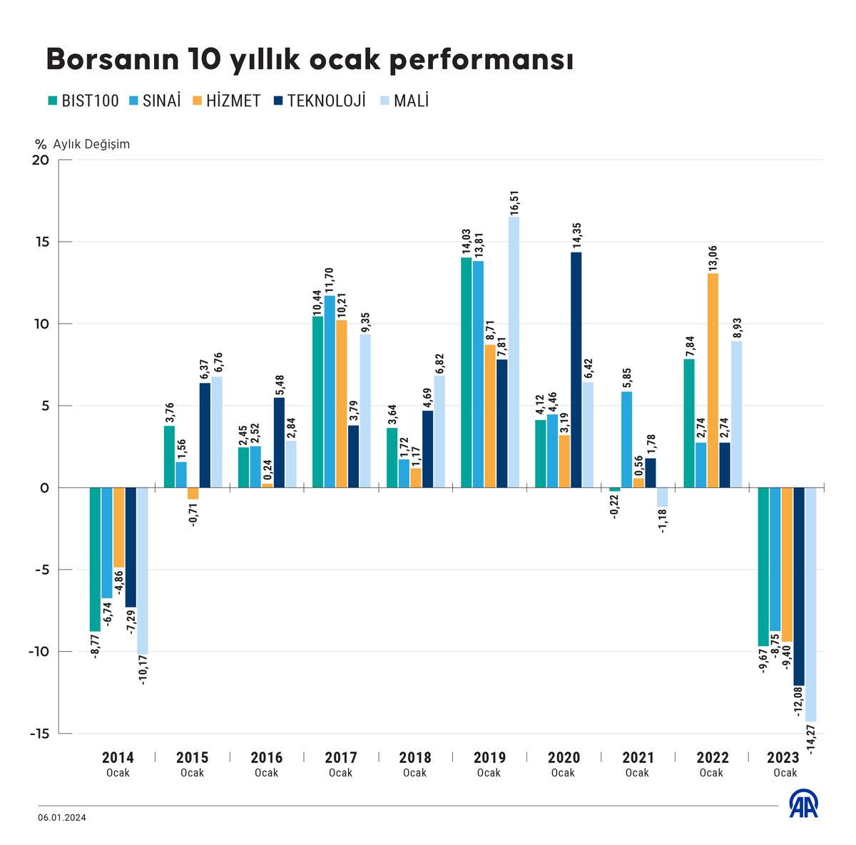 Borsa İstanbul'da #bist100 endeksi, son 10 yılın ocak aylarında sadece 3 kez negatif aylık performans gösterirken ana endekslerden sınai ve teknoloji aynı dönemde yalnızca 2'şer kez geriledi.