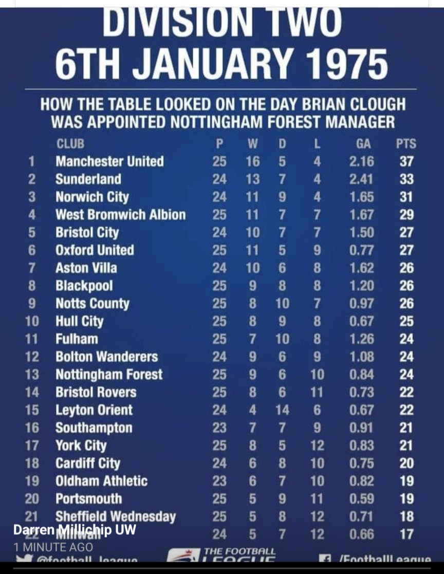 For context, this is like Preston North End getting promoted and then finishing 1st in the premier league before winning back to back champions Leagues in the next 5 years. It'll never be done again. #nffc #pnefc