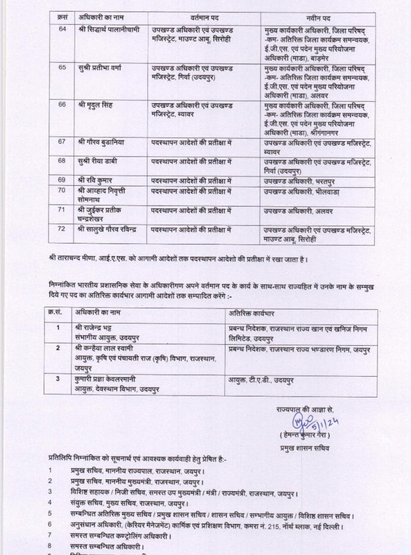 राजस्थान में देर रात बड़ा प्रशासनिक फेरबदल, 72 IAS और 121 RAS अधिकारियों का हुआ तबादला

देख रहे हो विनोद 

#RajasthanNews #IASTransfer #OfficersTransfer #Barmer #Rajasthan #RajasthanCabinet