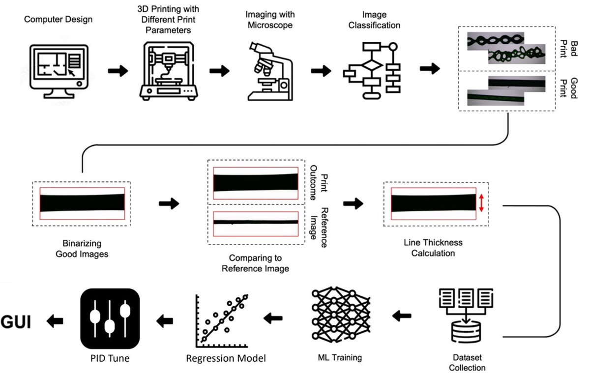DxBiotechLab's tweet image. 📢Check out our new research paper "#MachineLearning -enabled optimization of melt electro-writing three-dimensional printing" in Aggregate (IF = 18.8) @AggregateOA 
Congrats to co-leads Ahmed*, Olgac*, Sara* 👏 
onlinelibrary.wiley.com/doi/10.1002/ag…
@kocuniversity @KuisAICenter #3dprint #3dp
