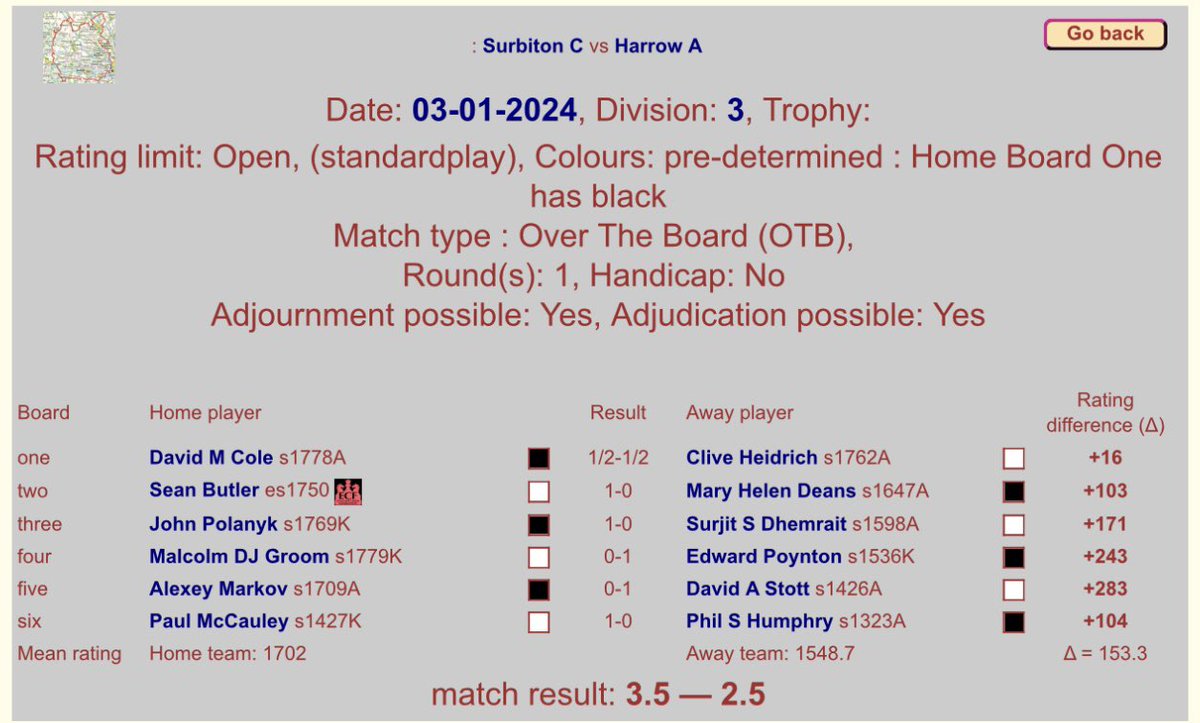 Surbiton Chess Club (@surbitonchess) on Twitter photo <a href="/SurbitonChess/">Surbiton Chess Club</a> began 2024 with two home matches. Our 1st team drew with Kingston 2. The teams were closely matched on ratings and most games were drawn. In our other match the C team narrowly won 3.5-2.5 vs Harrow A. Well played all! #Chess <a href="/SurbitonChess/">Surbiton Chess Club</a> began 2024 with two home matches. Our 1st team drew with Kingston 2. The teams were closely matched on ratings and most games were drawn. In our other match the C team narrowly won 3.5-2.5 vs Harrow A. Well played all! #Chess