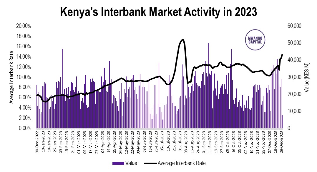 Kenya's Interbank Market Activity in 2023.