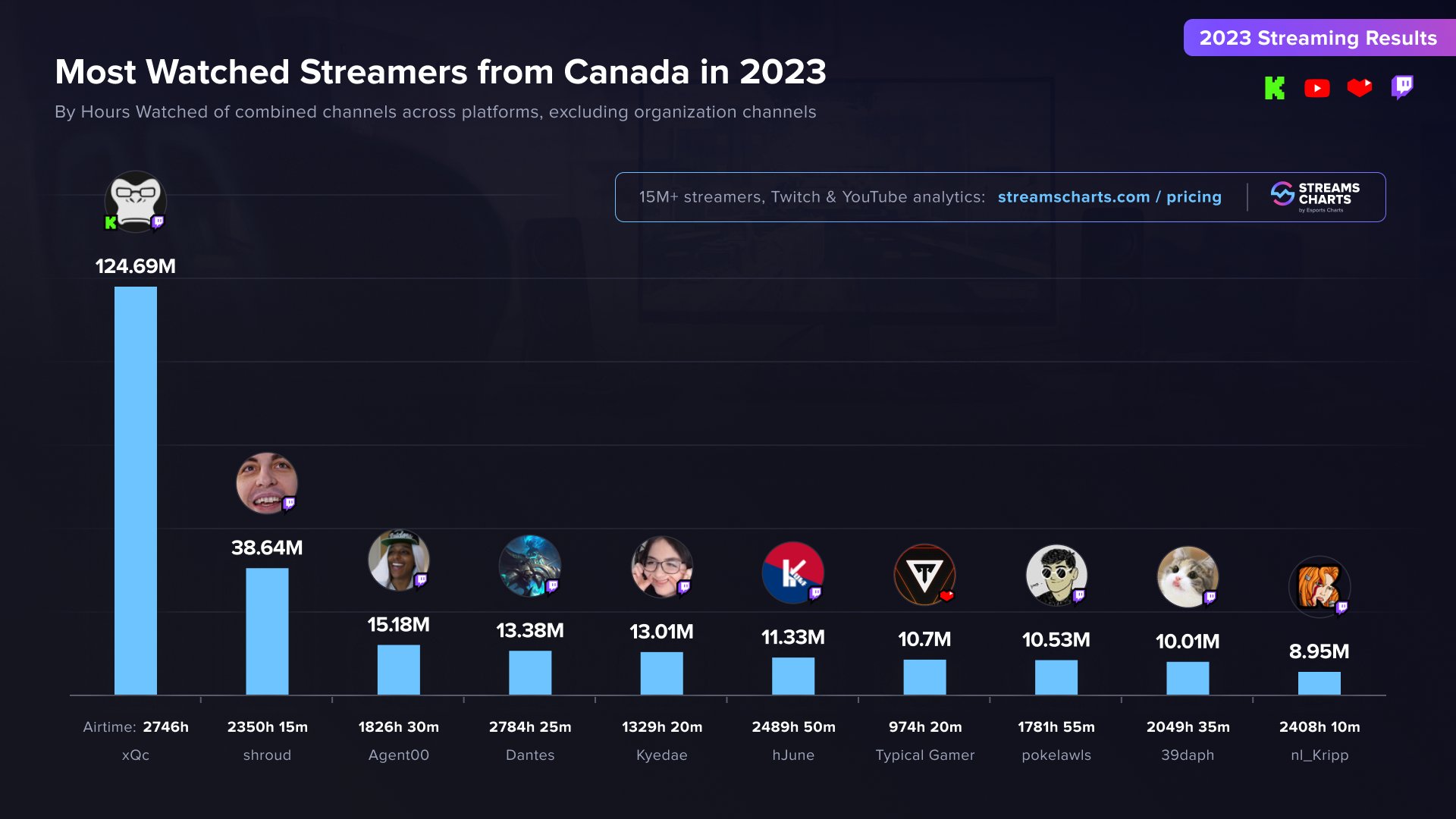 Most watched youtube live stream 2021 sales