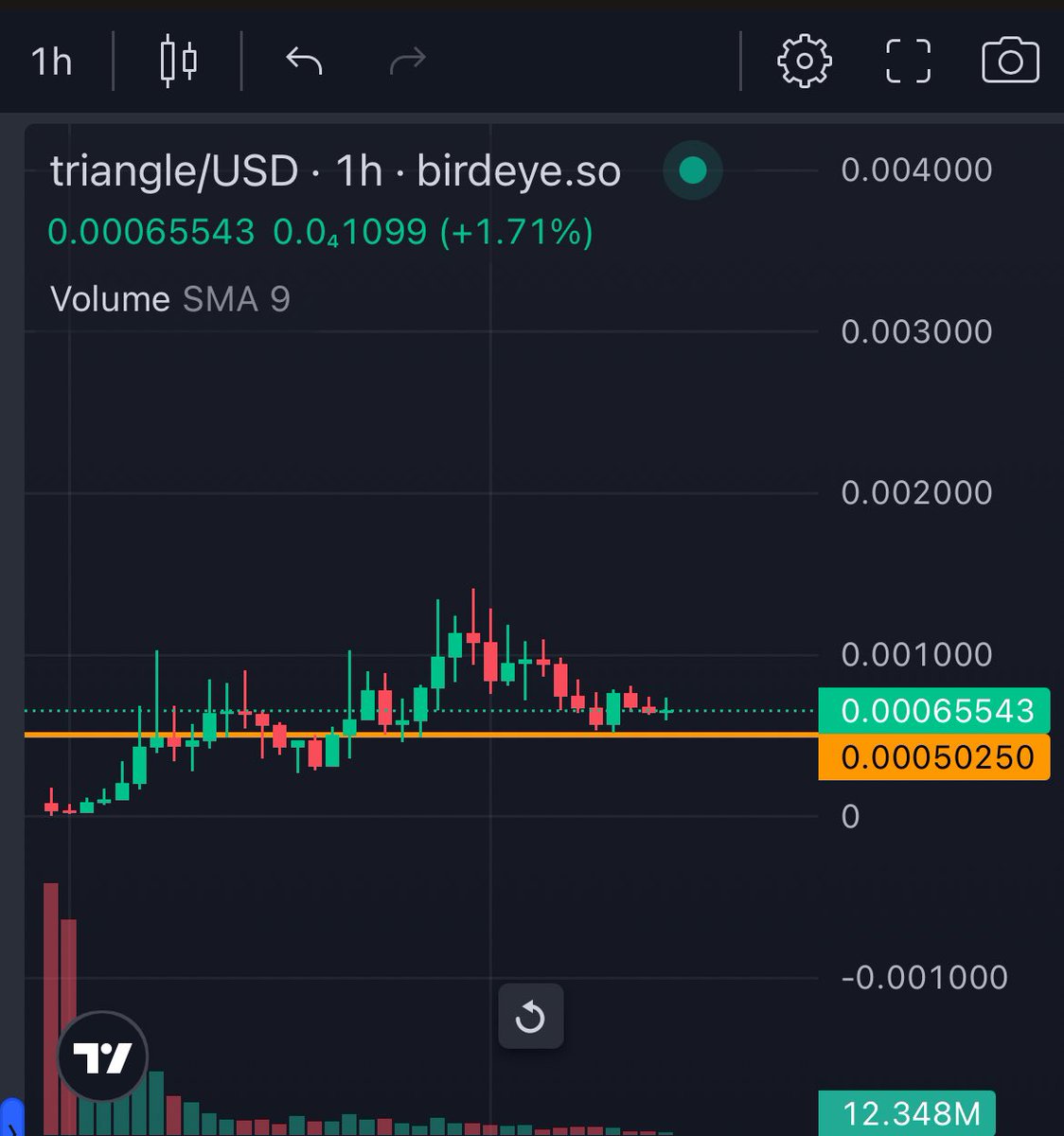 mrpunkdoteth's tweet photo. #TRIANGLE 

COULDN’T RESIST MYSELF TO ADD MORE TO MY BAGS. 

Chart is looking bullish af 👨‍🍳 https://t.co/tsRlsgrNGy