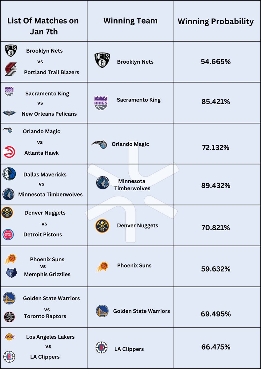ai_blinx's tweet photo. Here are the winning probabilities of the NBA season 2023-2024 qualifier matches taking place on the 7th of January.

#NBA #NBAPicks #sports #predictions https://t.co/ANPxLK1T2T