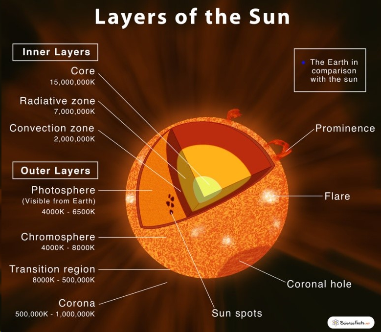 CivilLearning1's tweet photo. Historic Move! ISRO🫡

Aditya L1, India’s first mission to study the Sun,  injected into its final halo orbit, around the Lagrange Point 1 (L1).

#AdityaL1 aims to study the-
Sun's upper atmospheric layers
coronal mass ejections
corona's magnetic field
corona's high temperature
solar particle acceleration leading to the solar wind.

#AdityaL1 objective
The mission's is to enhance our understanding of the Sun's impact on Earth, including radiation, heat, particle flow, and magnetic fields.

Aditya L1 is placed in halo orbit.

L1 is one of the five spots in the moving Sun-Earth system, where the gravitational effects of the two bodies roughly balance each other. Lagrange points, named after  Italian-French mathematician Josephy-Louis Lagrange who discovered them

Halo orbit insertion in L1
Aditya L-1 placed in a lower Earth orbit initially and then propelled toward the Sun.
It eventually reached a halo orbit around Lagrange point 1 (L1), approximately 1.5 million km from Earth, where it will study solar activities for 5 years.

The probe's positioning at L1 allows for continuous observation of the Sun, as L1 provides an unobstructed view of the Sun and is an ideal location for studying solar phenomena.

Studying the Sun from space is essential as Earth's atmosphere and magnetic field block certain harmful radiations and particles emitted by the Sun, making space-based observations crucial for ISRO.

#ISRO #AdityaL1 Congratulations! ISRO