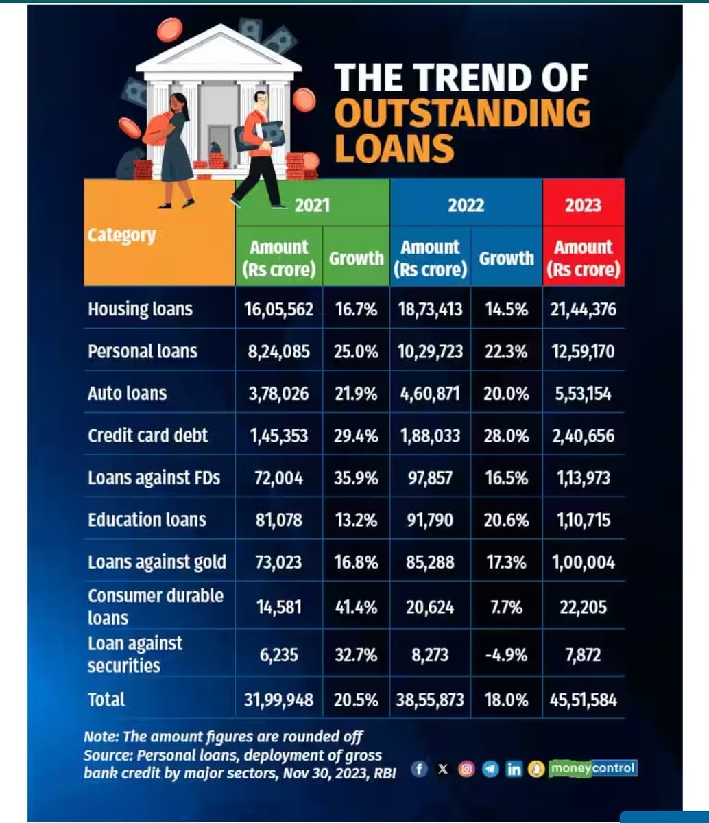 beingsworld's tweet photo. A #worriesome #TREND

Despite JUMP in #UPI #payments, #Online ease of transfers, &amp; expansion of digital wallets, Credit Card #Debt has surged.

2021 -₹ 1.45lac crs
2023 -₹ 2.40 lac crs

~ 2/3rd jump in 2yrs.

#Borrow today, #use today, #spend today, save later is worrisome... https://t.co/fZSnWTgzMW