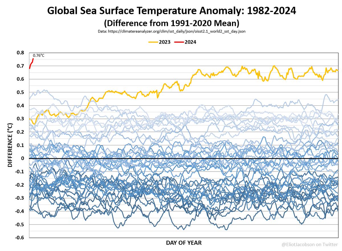 Viendo cómo en apenas una semana ya hemos batido el récord de anomalía en temperatura oceánica (dos veces) del tremendamente loco 2023, queda cristalinamente claro lo que nos espera este año. 

En 2024 El Niño nos va a tocar a todos.