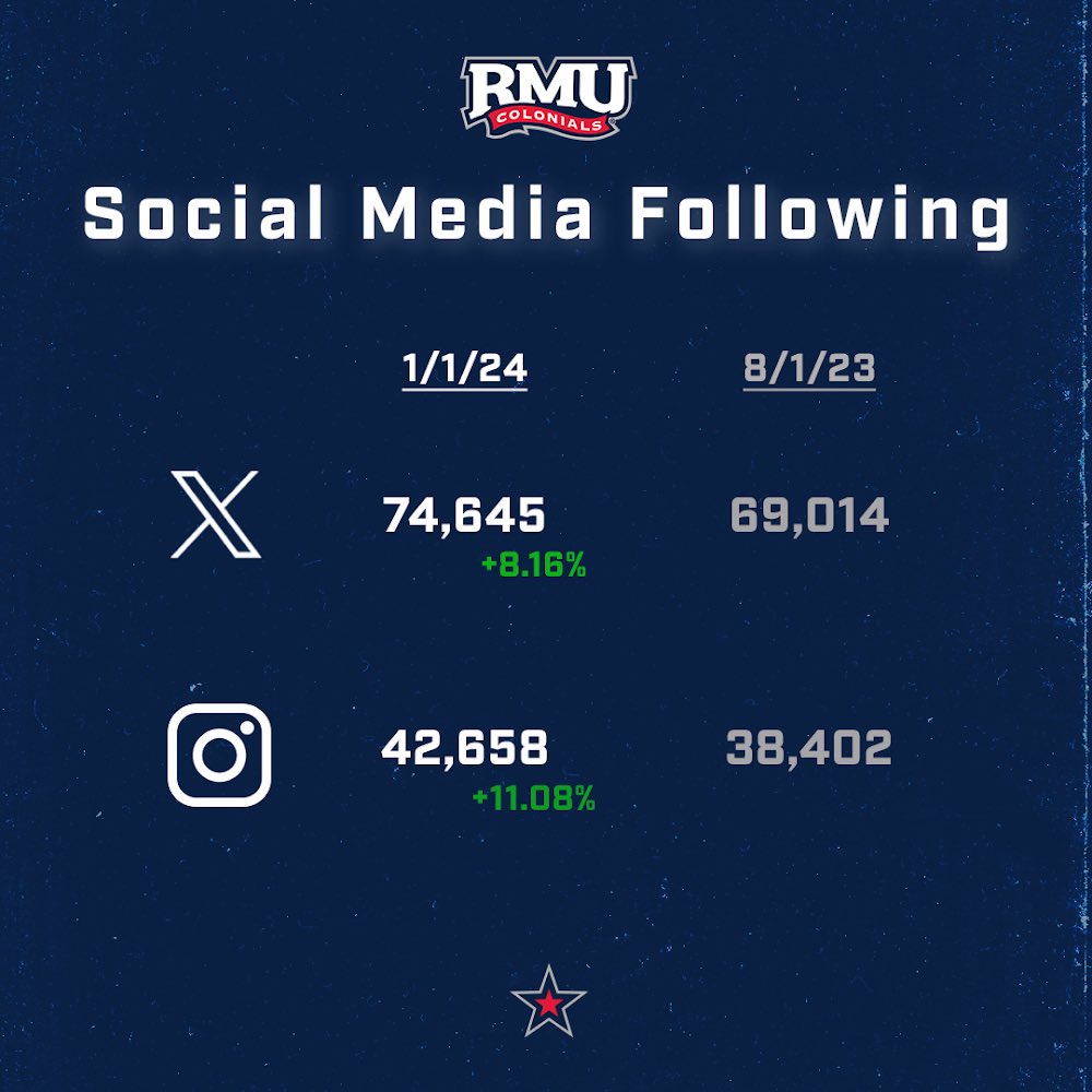 Our @RMUAthletics team killed it in 2023. 

Big jumps including a +30% for @RMU_Football (X), +18% for @RMUWHockey (IG), & a +22% @RMUMHockey (IG)

We started a TikTok, and we are crushing it on LinkedIn. 

Excited for 24 with our team!