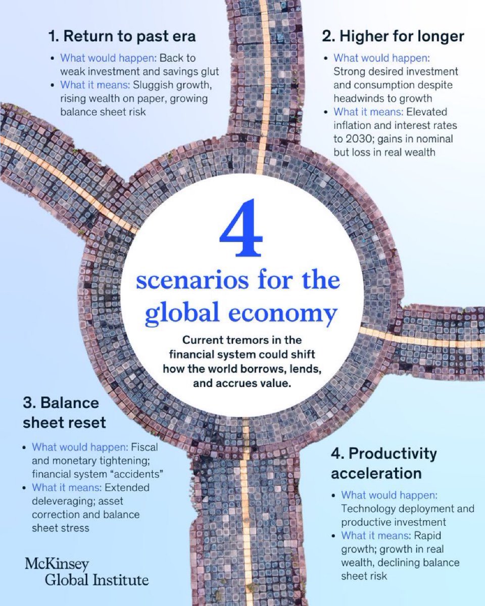 McKinsey_MGI's tweet photo. Brace for potential scenarios: elevated inflation, sluggish growth, or Japan-like bubble burst.

🌟 The best outcome? Accelerate productivity for strong growth and balance sheet health: https://t.co/K4Rj5kBXiX https://t.co/bl097KKQE3
