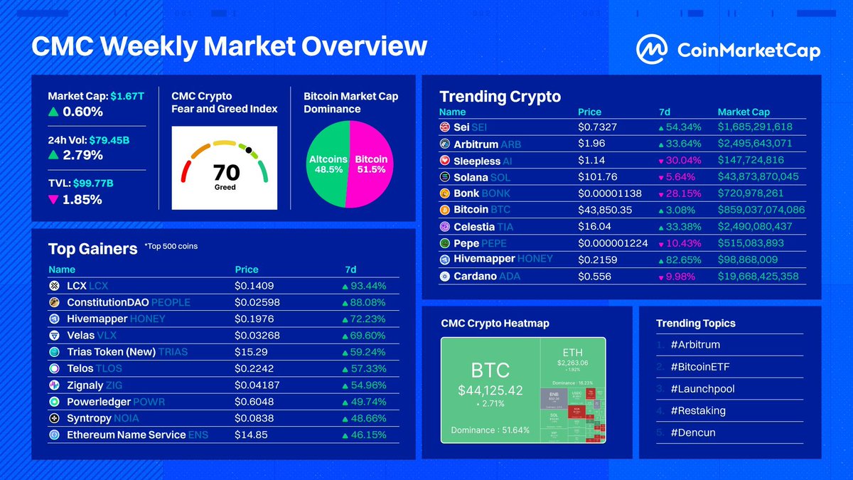 CoinMarketCap's tweet photo. #CMCStats: Weekly Market Overview 🔎

Massive boost in the #crypto market this week! 📈

Overall #Crypto heatmap is looking GREEN! 🟢

The 'Fear &amp; Greed Index' remained in Greed (70) 

$LCX $PEOPLE $HONEY made big GAINZ, while $SEI $ARB $AI are Trending 🔥 https://t.co/c56s98O2nA