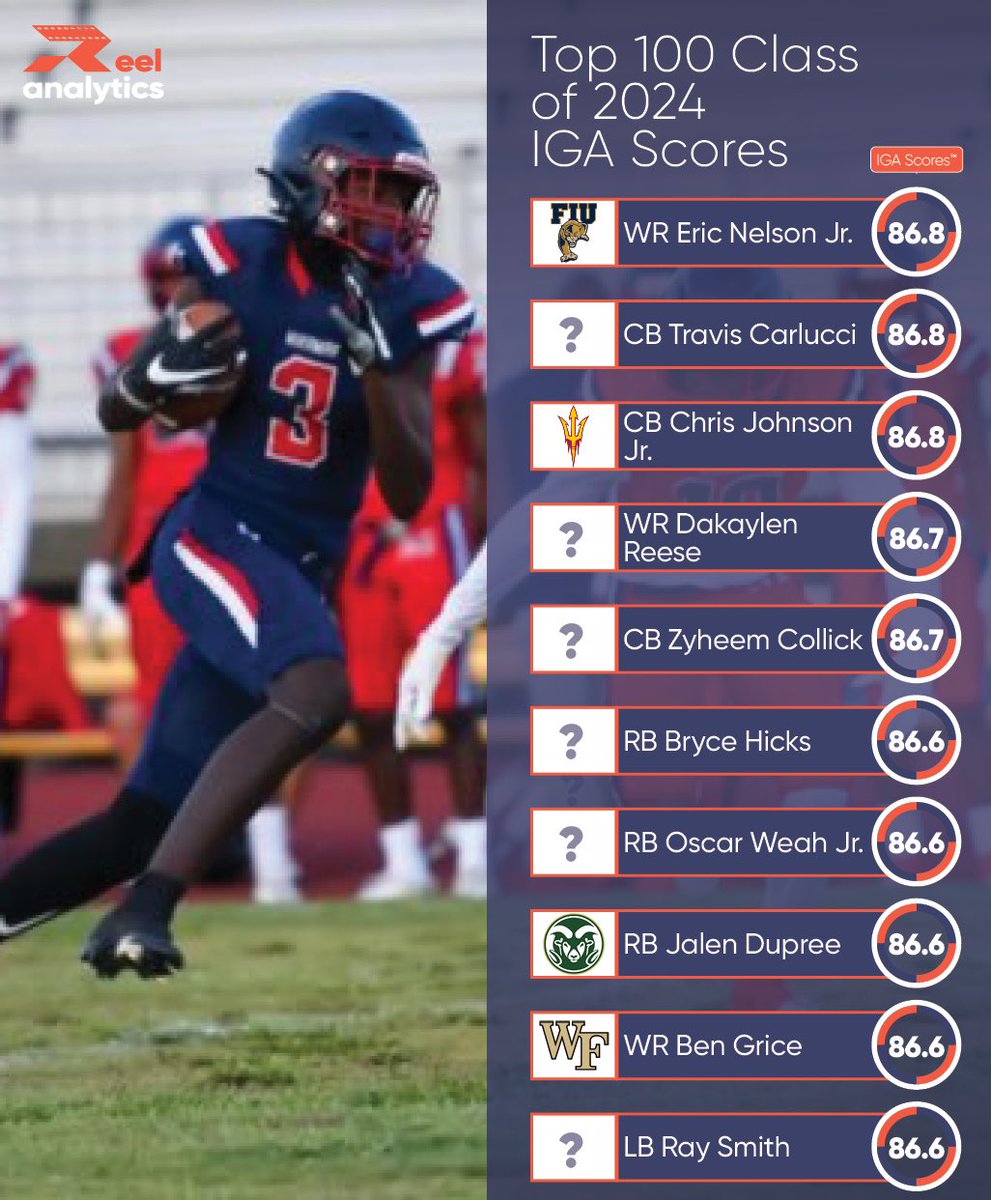 🚨Top 100 IN-GAME ATHLETICISM™ (IGA) Scores | 51-60

We're excited to announce our inaugural Top 100 high school players list, determined through our revolutionary IN-GAME ATHLETICISM™ (IGA) Score, a measure of in-game athleticism derived from position-specific metrics