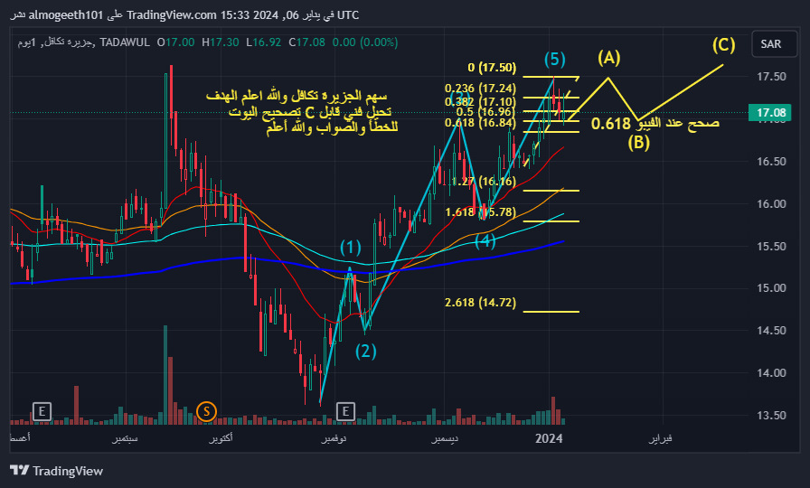 Almogeeth's tweet photo. المهتمين بسوق السعودي سهم الجزيرة تكافل 
تحليل فني قابل للخطأ الصواب 👇 https://t.co/y760GKuJEi