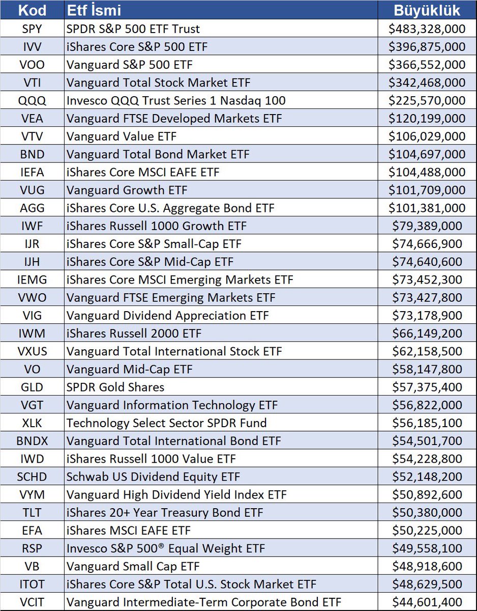 🌎 Abd borsasında Etf yatırımı yapmayı düşünenler için değerlendirebilecekleri en yüksek fon büyüklüğüne sahip ilk 33 Etf..

📋 Listede yer alan #Etf çeşitleri minimum 44,5 Milyar Dolar fon büyüklüğüne sahiptir ve Türkiye’den yatırım yapılabilir..

🕵️ #Etf yatırımı ile bir çok