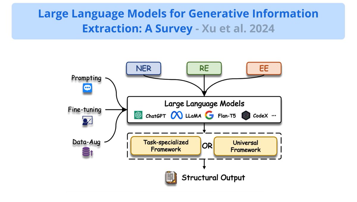 LLMs for Generative Information Extraction

One of the most common uses of LLMs is to analyze and extract information. It's also probably one of the easiest and most effective ways to use LLMs if done right.

Here is a new survey paper on methods, trends, domains, insights, and