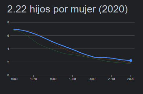 El colapso de la fertilidad en🇵🇪 en los últimos años ha sido rápido. De 4 hijos en 1990 pasamos a 2.22 hijos en el 2020 y a la baja. Problemas: población envejecida, aumento de la carga fiscal para el pago de pensiones y salud. Tendremos más abuelos que nietos. A reproducirse 😘