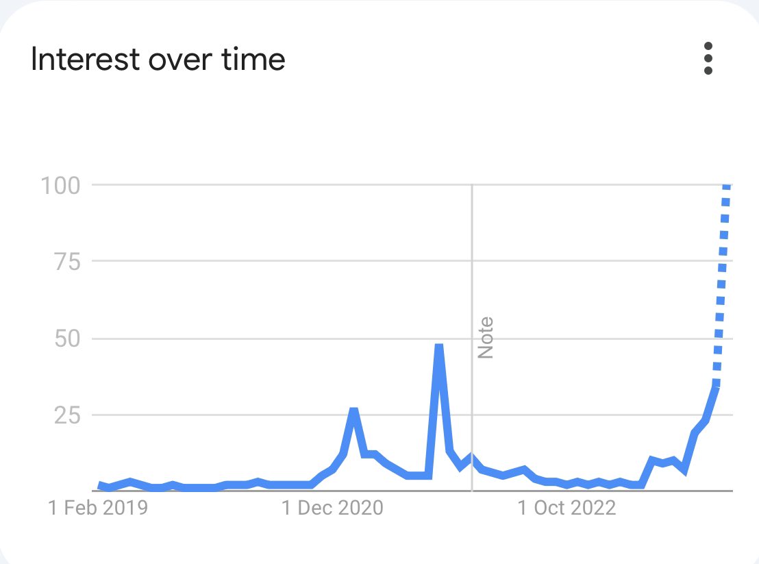 FUN FACT: 🟠 Google searches for ‘Bitcoin ETF’ have gone parabolic. 🚀