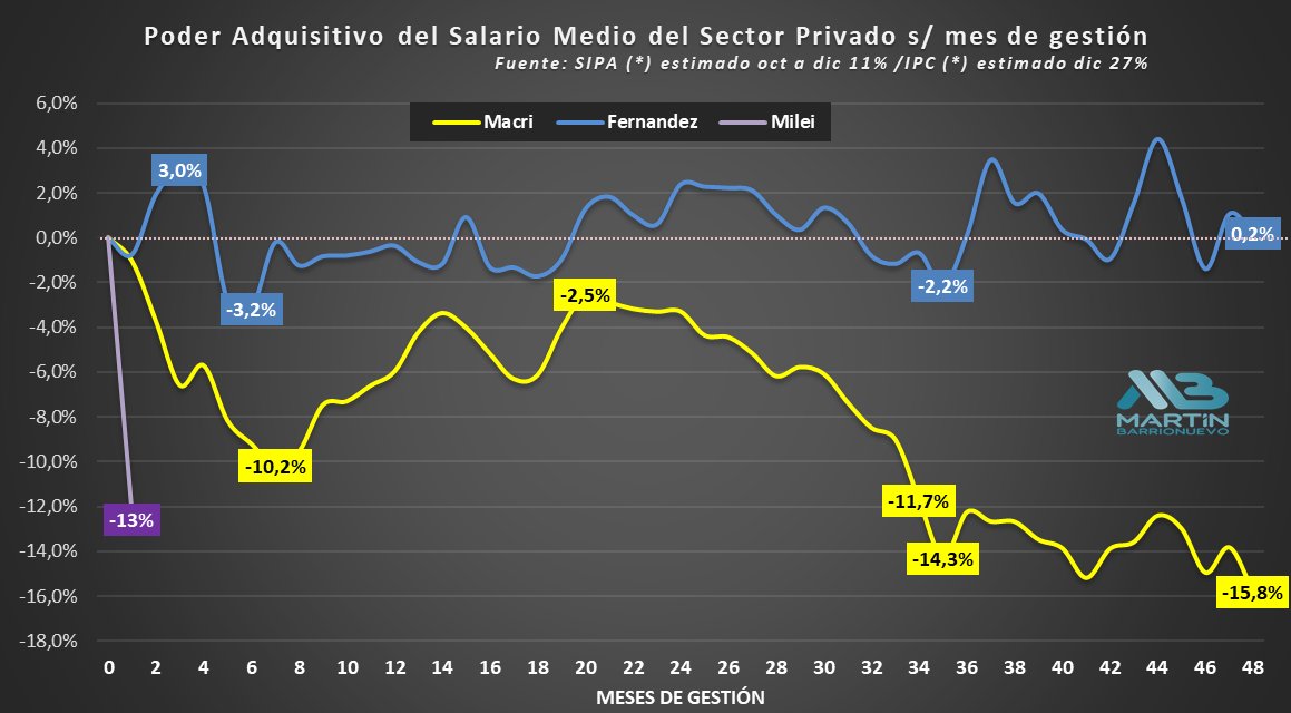 En menos de un mes.