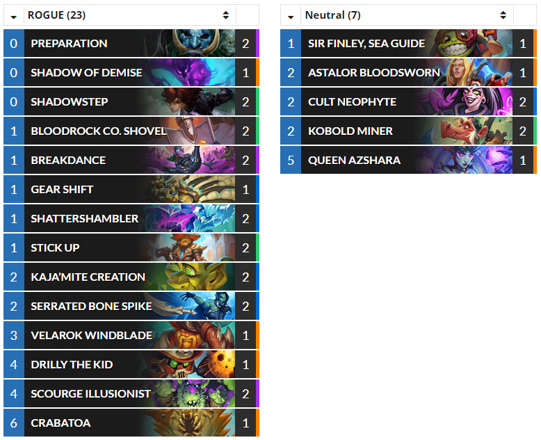 (Heroic Tavern Brawl) <a href="/c8763_hs/">zheng-xian wu</a>'s 12-0 Excavate Rogue. hearthstonetopdecks.com/decks/excavate… #Hearthstone #HS_ROG