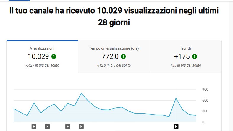 My first month as a real web3 content creator was a success!🥳

💣10k views and 200 new subscribers in 28 days are huge numbers for <a href="/GodsUnchained/">Gods Unchained</a> 🤯

For thank you all i will giveaway 100 $GODS just retweet for enter!💵

My YT:  youtube.com/@Mepo-wr9ln

Love ya all🧡