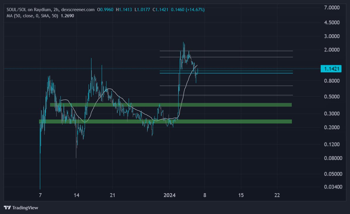 BeatiPaoli85's tweet image. $0.40 and $0.25 are good levels to buy back some #SoulScanner after the pump. 
Very good project , definitely has future. 
#crypto #tradingbot #Solana
