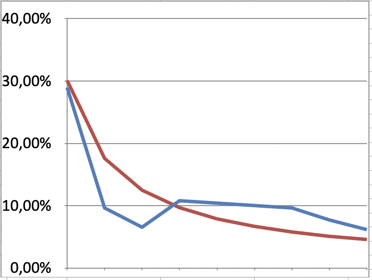 MimeticInvest's tweet photo. @bruce_packard This is Benford's Law graph from 5 years of financial data from AVAP. Doesn't look great. https://t.co/bm8Clfpobc