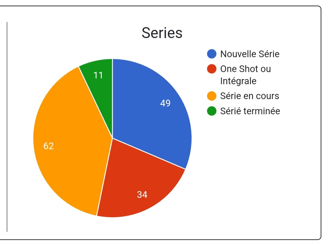 Sanschiffre's tweet photo. J'espère qu'il y a un bug quelque part car le rapport entre les nouvelles séries et les séries terminées est catastrophique. https://t.co/5WtJ5va57R