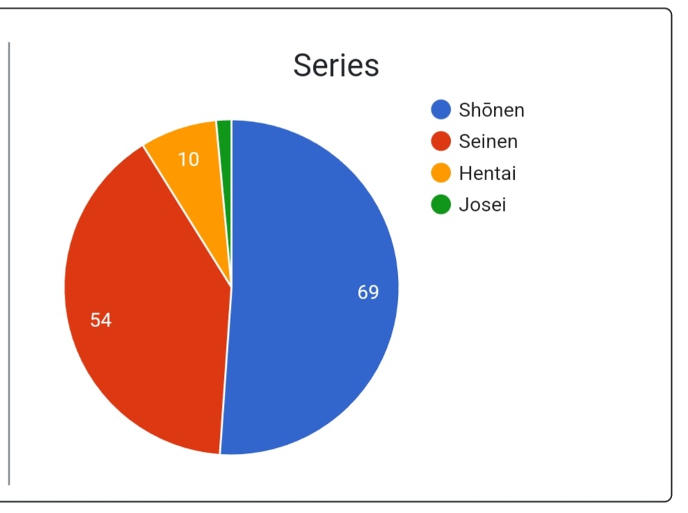 Le seinen continue doucement à grignoter le shonen. 
J'aurais pu faire mieux niveau josei mais vu que la serie dont il me manque des tomes est chez N. ...
Niveau Shojo/Josei, @ladybird3000 rafle tout et me laisse que les miettes qui l'intéresse pas et qui m'intéresse pas non plus