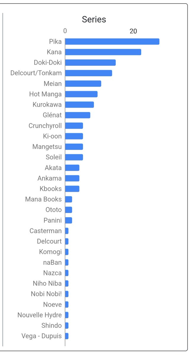 Sanschiffre's tweet photo. Surpris par Meian qui prend le Top1 niveau tome mais principalement du à une contre-perf dans mes achats Pika

Content d'y voir @aerialsmanga et j'espère qu'elle sera bientôt de retour https://t.co/FEZ5IolPQZ