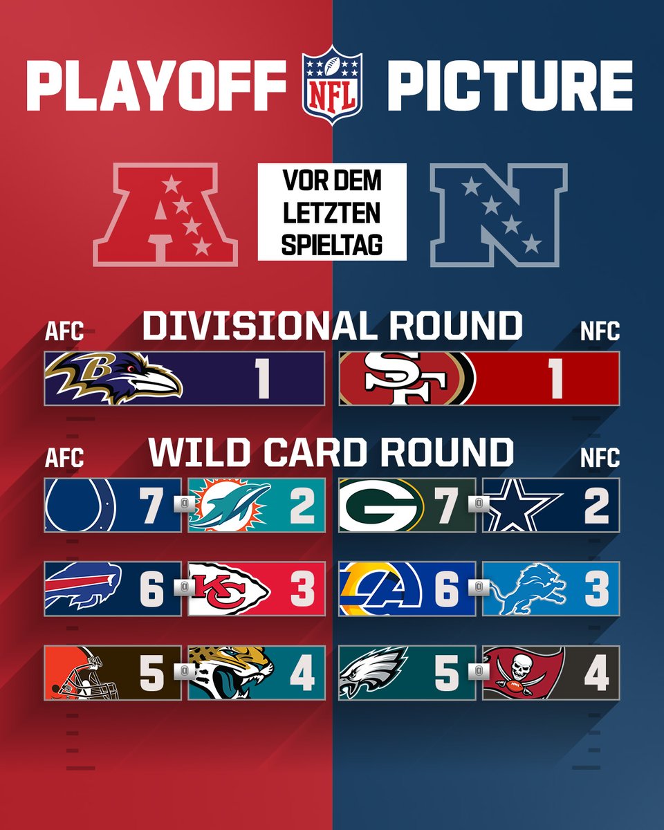 NFLDeutschland's tweet photo. Sicher dabei: Ravens, 49ers, Dolphins, Cowboys, Chiefs, Lions, Browns, Eagles, Rams ⭐️⭐️
Diese Teams müssen noch zittern: Jaguars, Bills, Colts, Buccaneers, Packers 🥶
Diese Teams wollen noch rein: Texans, Steelers, Seahawks, Saints, Vikings, Falcons 👀 https://t.co/cjPKtXvc9r