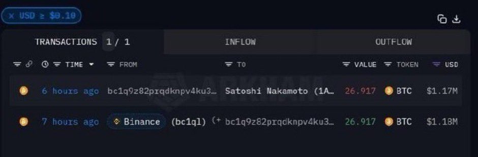 Someone just burned 26.9 $BTC worth $1.2M by sending them to Satoshi Nakamoto’s Bitcoin address 👀😅